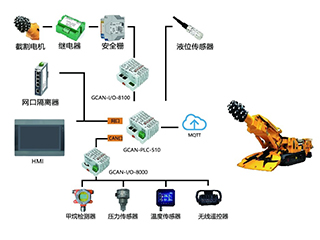 廣成科技PLC應用案例--礦山機械控制系統掘進機